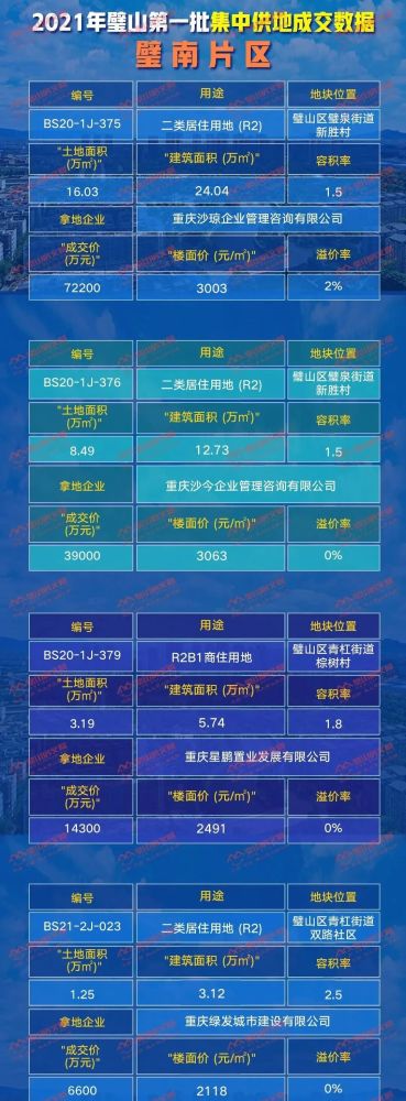 璧山又创新高2021璧山第一批集中供地成交数据出炉