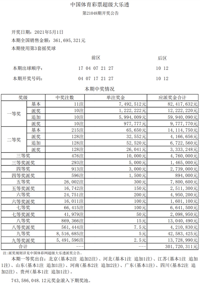 大乐透21048期开奖结果,爆出头奖11注,这8个地方上榜_腾讯新闻