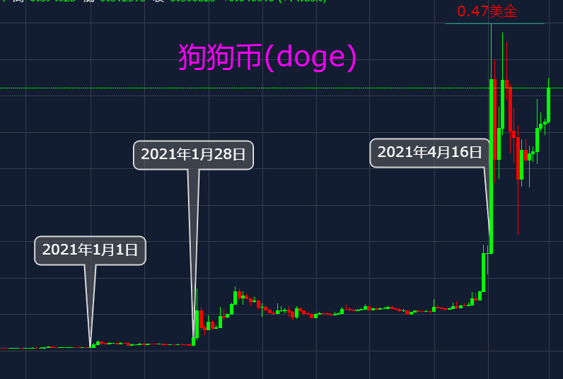 看完狗狗币今年的价格历程,你还会买狗狗币吗?