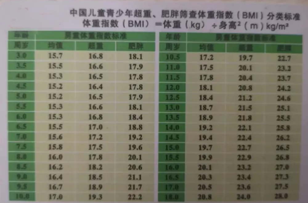 2021年儿童青少年体重对照表出炉,看看你家娃,是否在正常值内