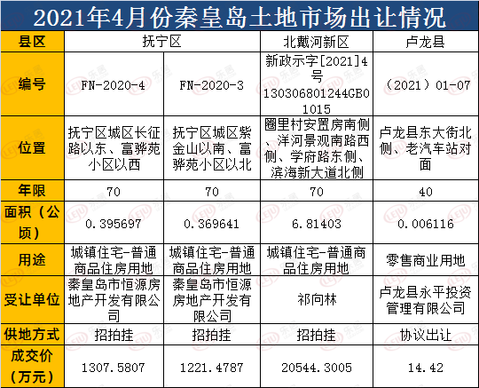 秦皇岛4月份土地报告3698公顷国有土地出让