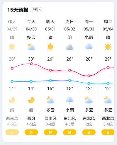 晴天夹杂降雨南阳五一假期天气预报出炉啦