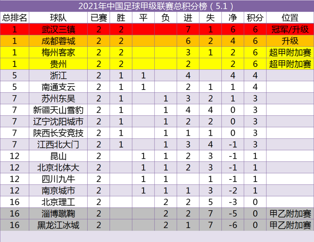 2021中甲联赛积分榜截至51四队两连胜组成冲超集团