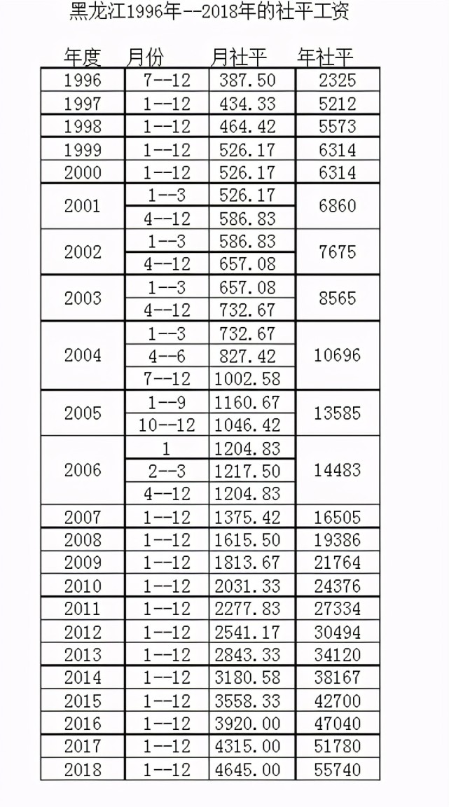 实例分享:40年工龄的正科级退休后有多少养老金?_腾讯