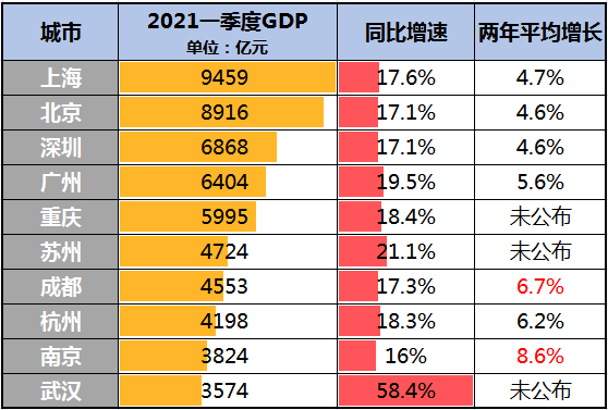 2021年南京gdp是多少(3)