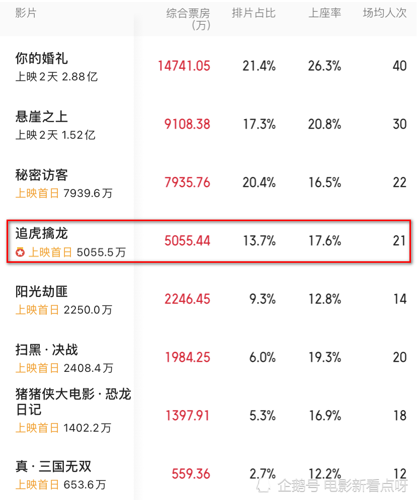 追虎擒龙首日票房破5000万古天乐演技出色港片再次被点燃