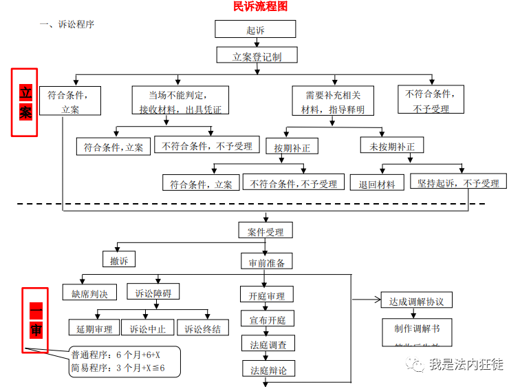 刑诉,民诉,行政流程图来啦!