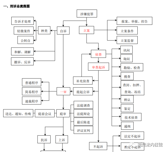 刑诉,民诉,行政流程图来啦!