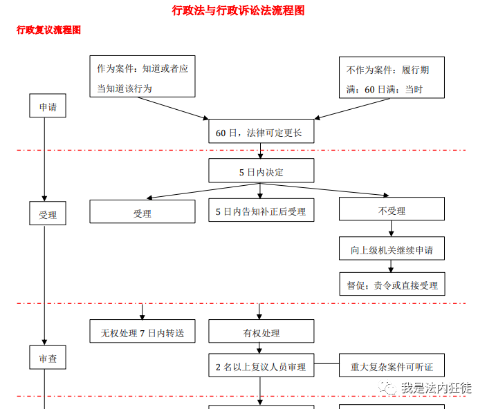 刑诉,民诉,行政流程图来啦!