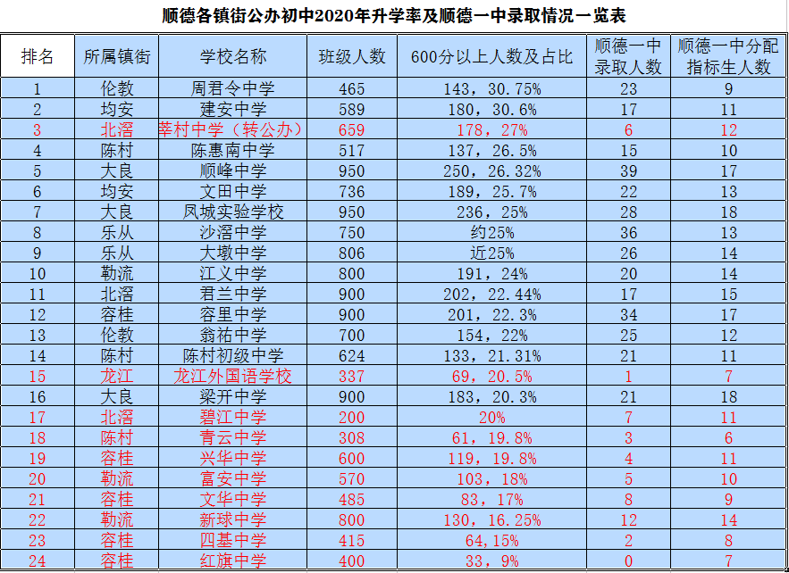 2020顺德各镇gdp(2)