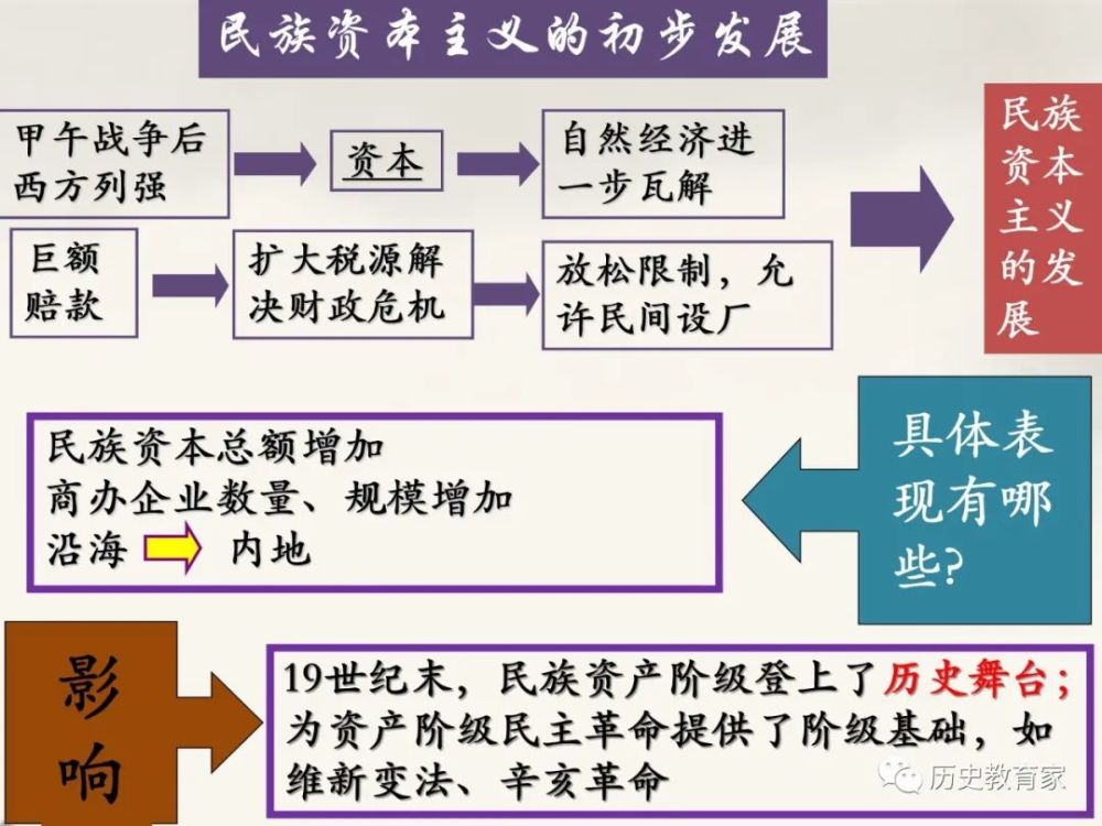 2021届高三历史二轮专题中国近代民族资本主义的曲折发展