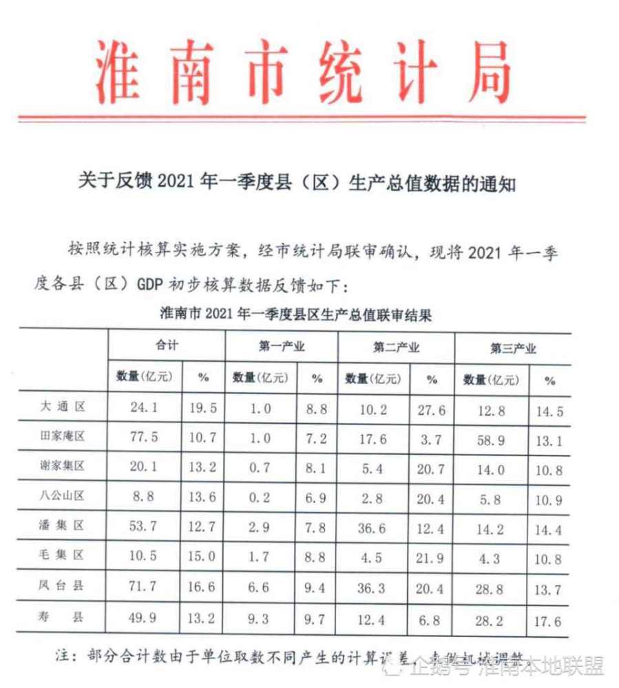 吉林省各縣2021年gdp_收藏 2021年 中國31省市核心經濟指標發展前瞻 發展 建設為 C位 高頻詞