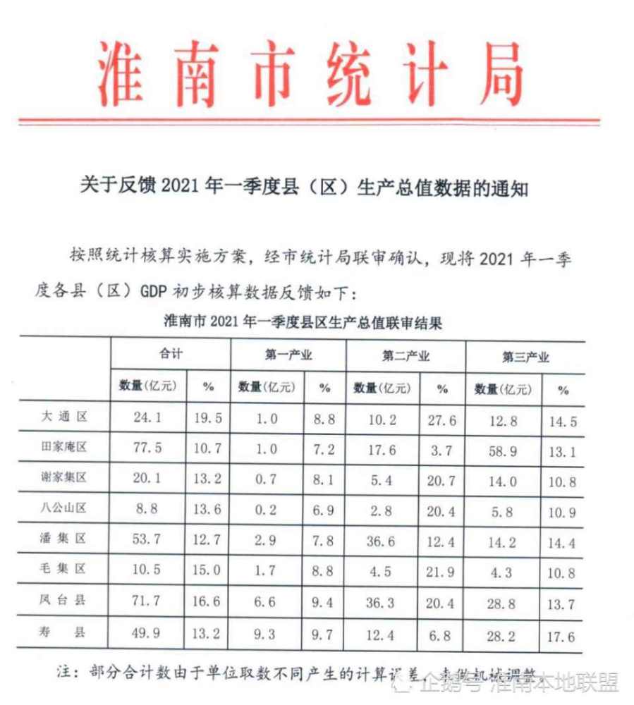 德州各县gdp2021_2021年上半年德州各区县GDP 临邑县排名第三,禹城市位居第四(2)
