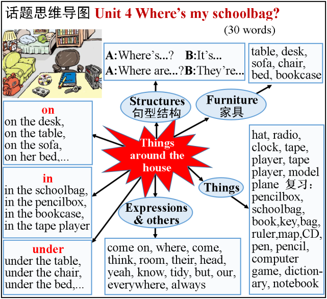 人教版七年级英语上册unit 4思维导图