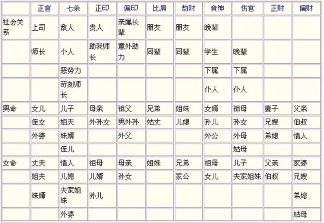 图三:十神与六亲的关系对应表二,缘份的深浅,长短,好坏的依据.