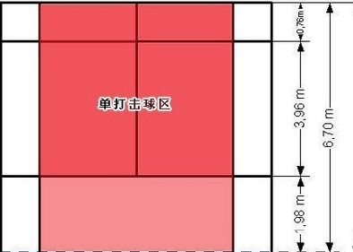 为什么羽球比赛中,双打的发球区域反而比单打的短?