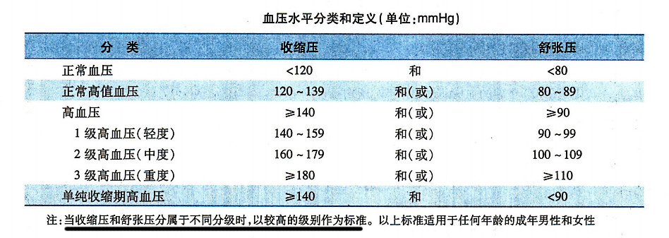 一般主张血压控制目标值为 140/90mmhg.