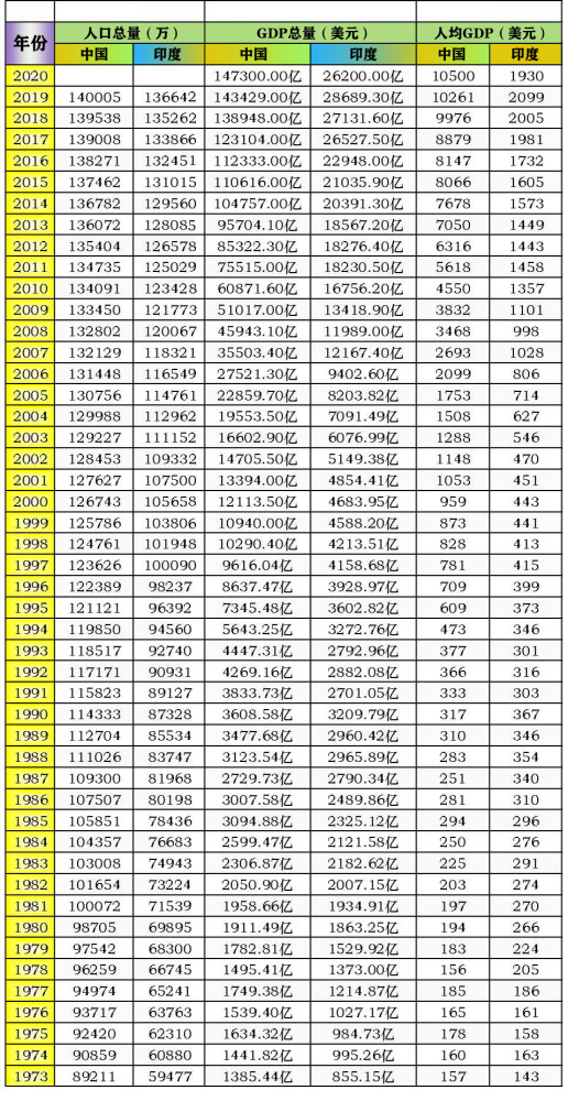 印度历年人口数据_急求印度近几年人口数据 最好是2000年 2010年