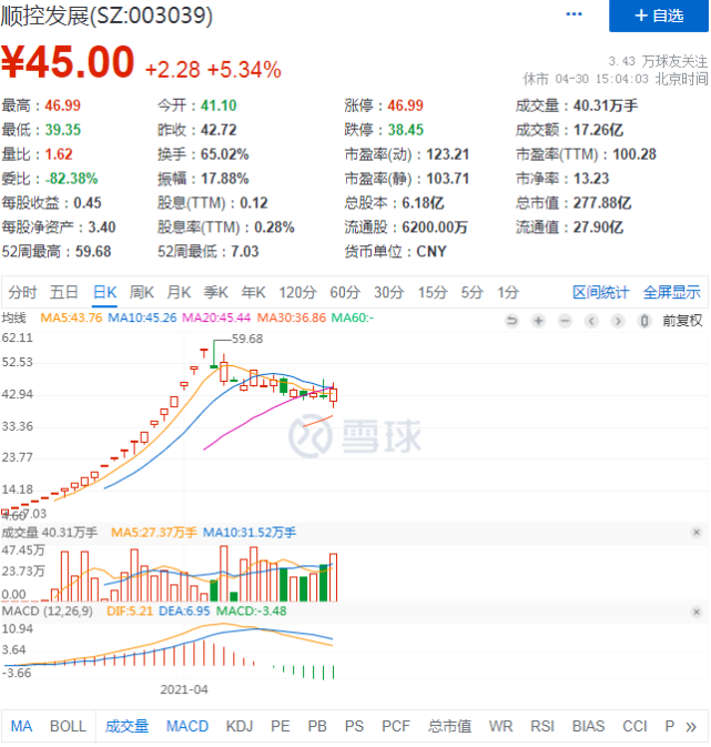 他就是连续21个涨,被称为2021年第一妖股的顺控发展.