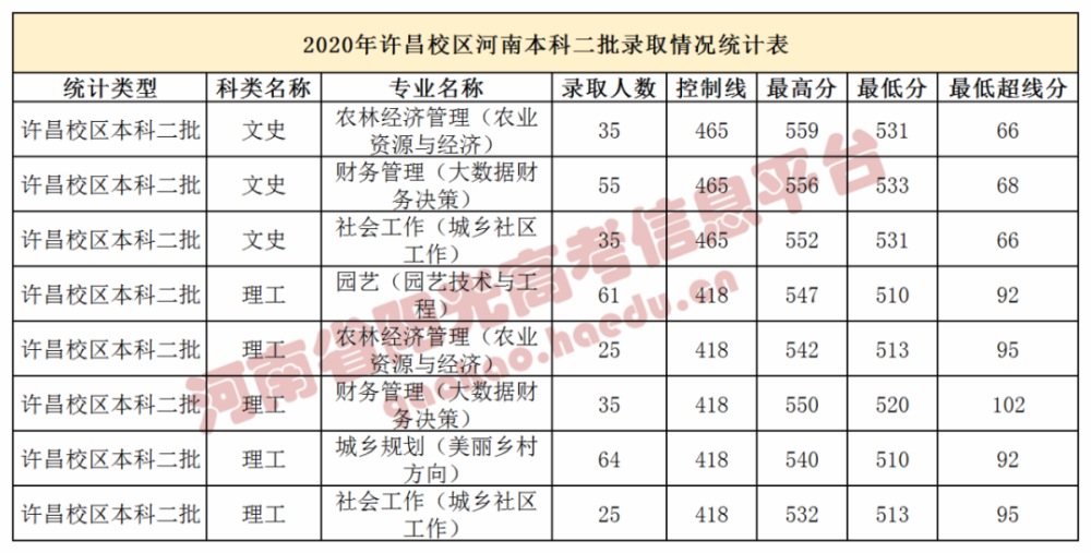 河南本科,重点学科历年录取分数线是多少?