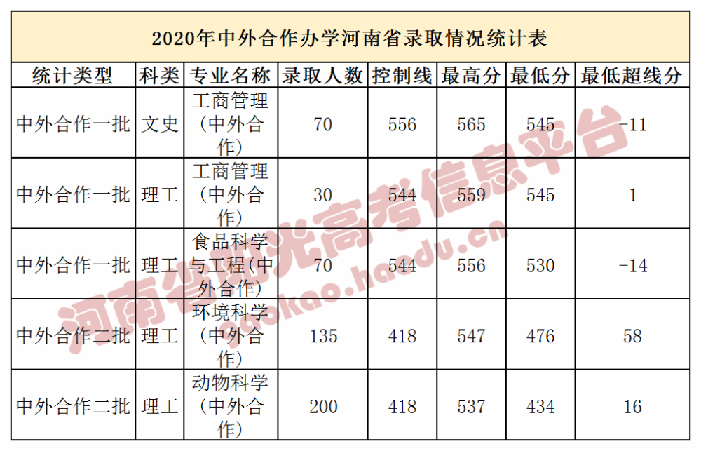 河南本科,重点学科历年录取分数线是多少?