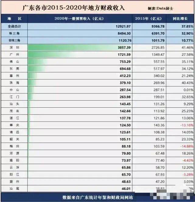 汕尾gdp快(2)