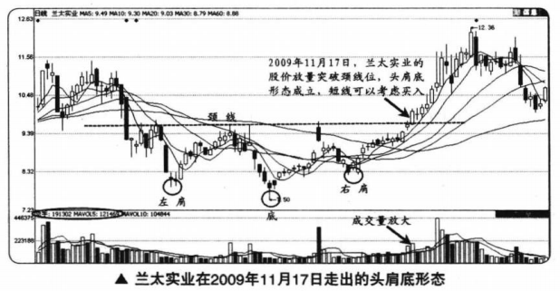 以兰太实业(600328)为例,股价在2009年7月27日冲高11.