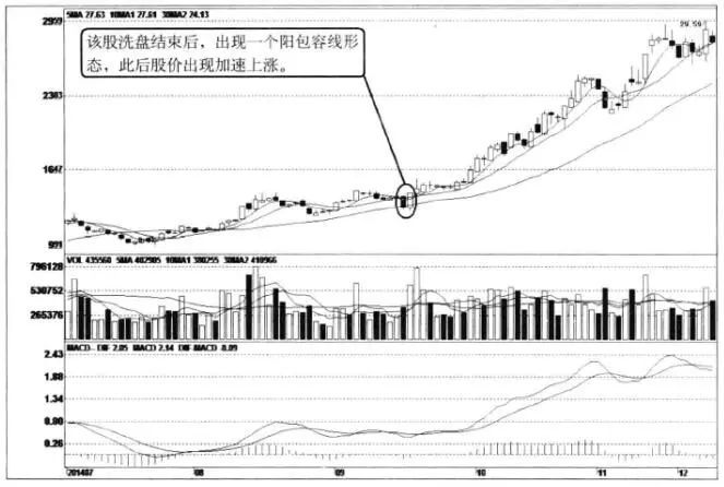 图7-12,华胜天成(600410):股价成功见底后出现小幅上涨行情,然后进行