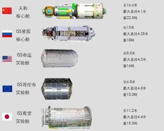 天和核心舱为现役最大单体航天器问天和梦天如何可并列第二