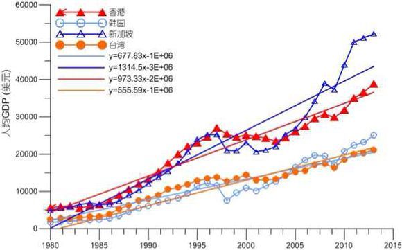 四小龙2021年gdp