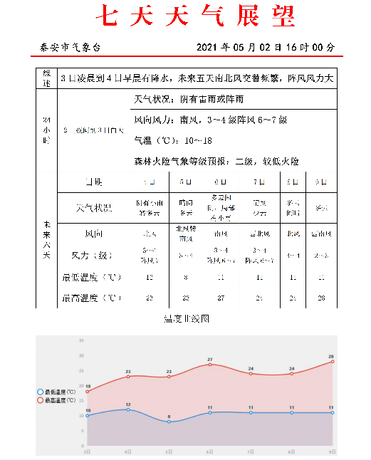 泰安天气有变!