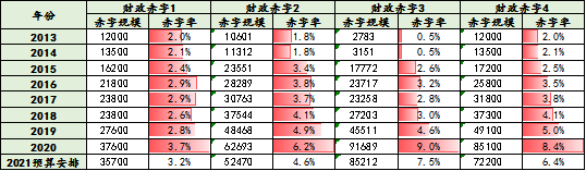 表2:2013-2020年不同口径的财政赤字规模(亿元)和赤字率