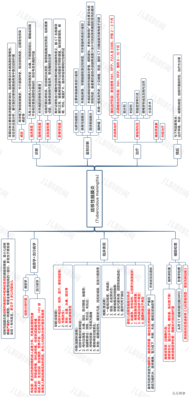 思维导图之结核性脑膜炎