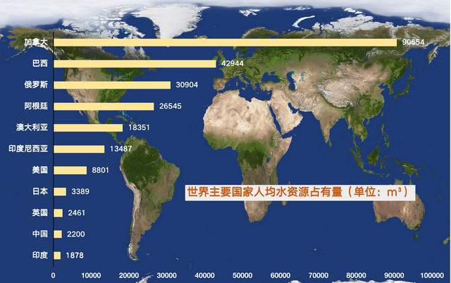 我国的水资源总量虽然在世界上排名第6位,可因人口基数大,分配到人均