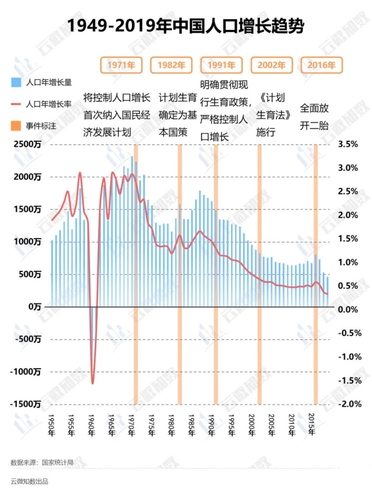 无论从人口政策还是从人口增长趋势上来看,中国都和韩国有很大的相似