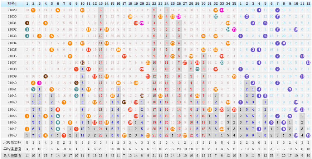 大乐透走势图|最新21048期