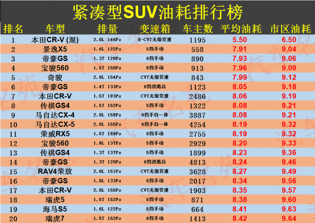 本次suv油耗排行榜,共有70款车型入榜,而榜单中的数据全部来自我们
