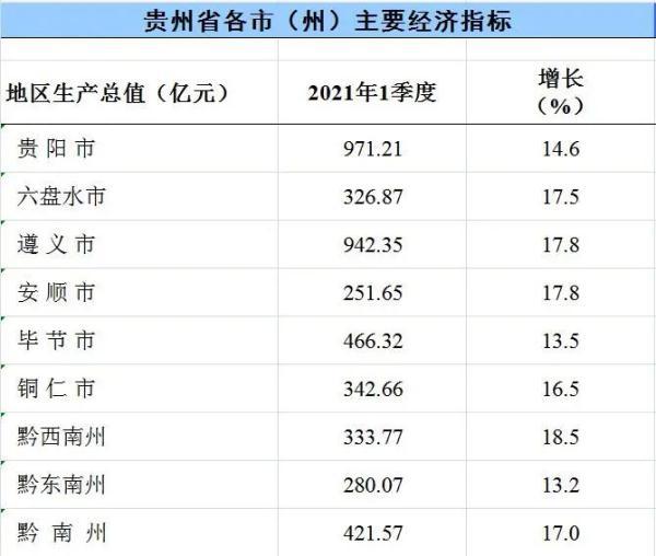 贵州2021二季度gdp_贵州2021年一季度GDP同比增长16.1