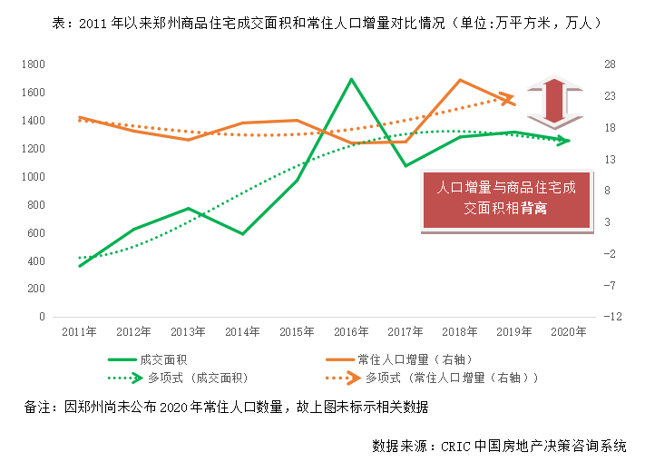 "人口持续流入而市场下行"城市之 郑州2021年能否迎来翻盘机会?