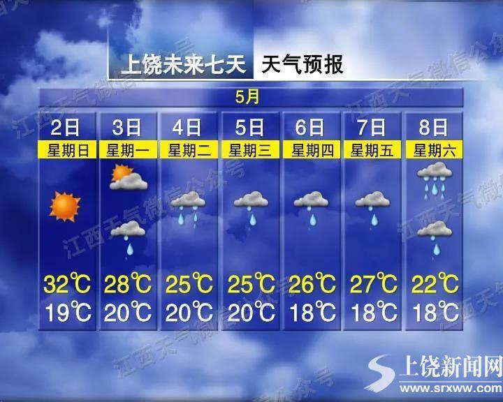 上饶天气今日起将由晴转阴或雨