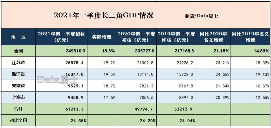 2021第一季度gdp上海_2021年一季度上海市國民經濟運行情況