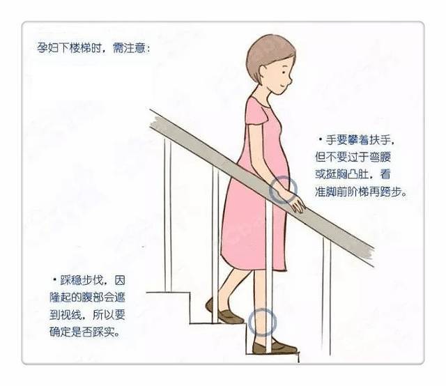 孕妇上楼梯要注意骨盆稍稍向前倾,抬起上半身,肩膀稍向后落下,下腭