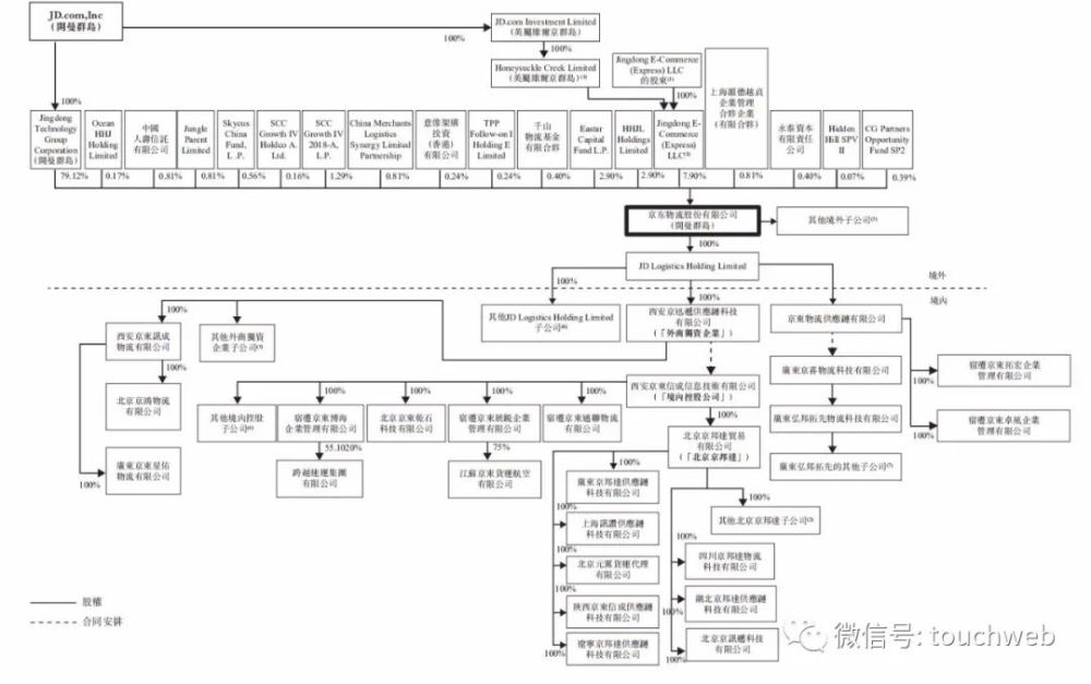 京东物流通过上市聆讯:年营收734亿 高瓴腾讯是股东