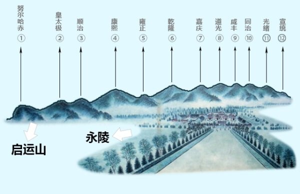 启运山从头到尾共有大小不同的12个山头,对应清朝的十二位皇帝