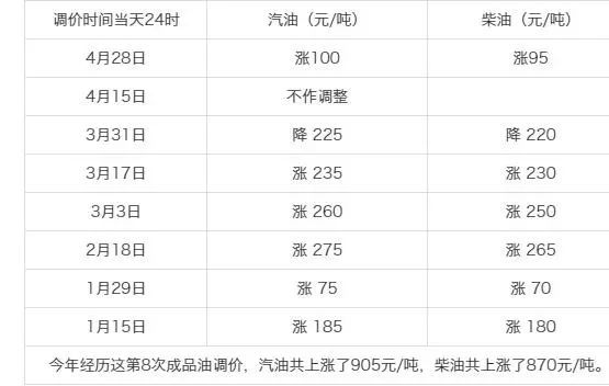 今日油价消息:今天5月3日,加油站调整后92,95汽油的最新限价