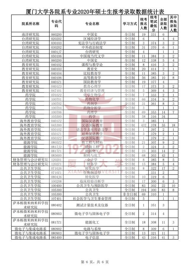 厦门大学2014-2020年各学院各专业考研报录比汇总!含复试线!