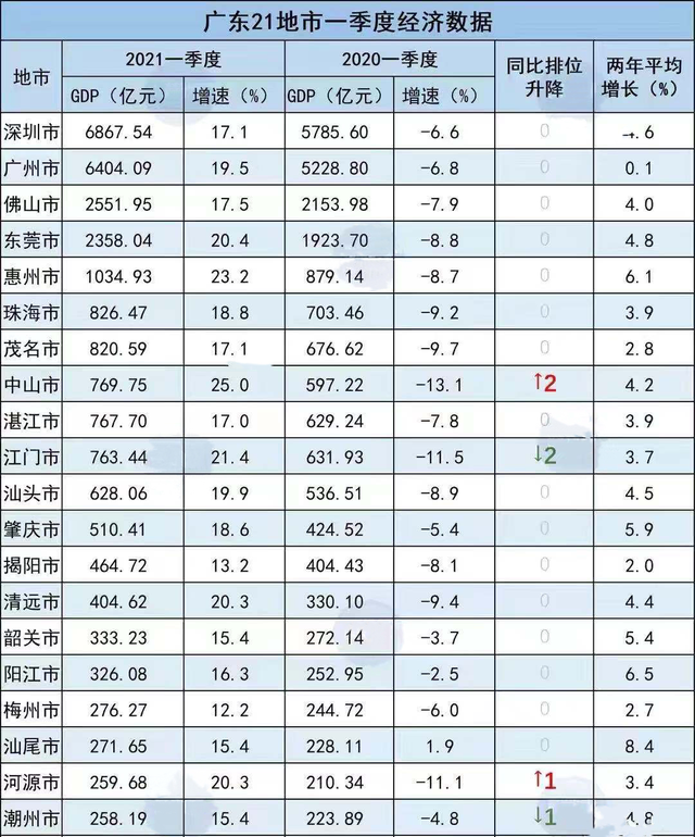 云浮gdp2021第一季度_22省份一季度GDP 湖北增速第一,7省跑赢全国
