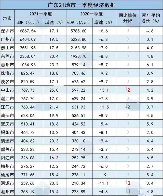 东莞市2021gdp_24强城前三季度GDP来了 广州逼近深圳,佛山领先东莞(3)