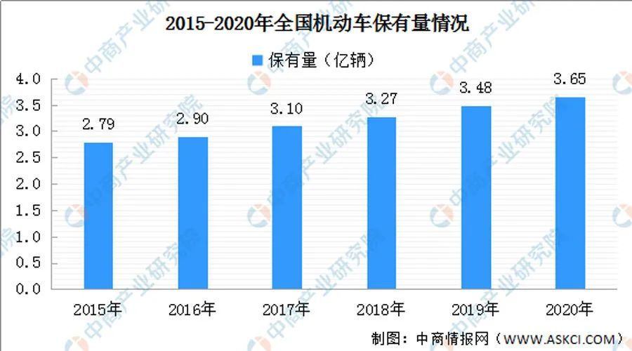 汽车美容行业前景有多广?用数据说话!