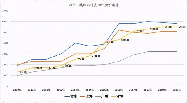 四个一线城市过去10年房价走势